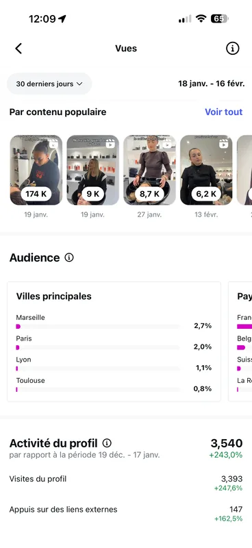 Capture d'analytique Instagram : un Reel à 174 K vues et une activité du profil en hausse de 243 %