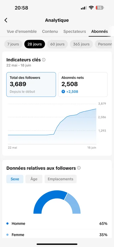 Capture d'analytique : +2 508 abonnés nets en 28 jours sur un compte accompagné