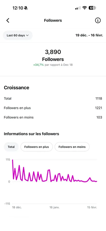 Capture d'analytique Instagram : +34,7 % de followers en 60 jours