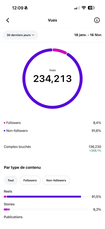 Capture d'analytique Instagram : 234 213 vues en 30 jours, comptes touchés en hausse de 368 %
