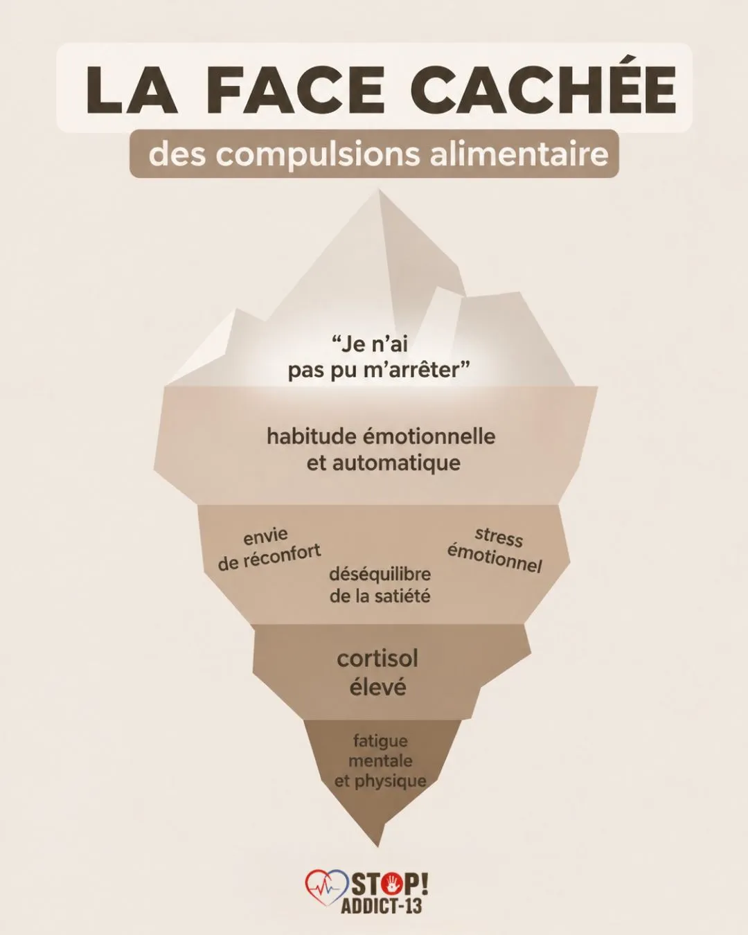 La face cachée des compulsions alimentaires - schéma iceberg