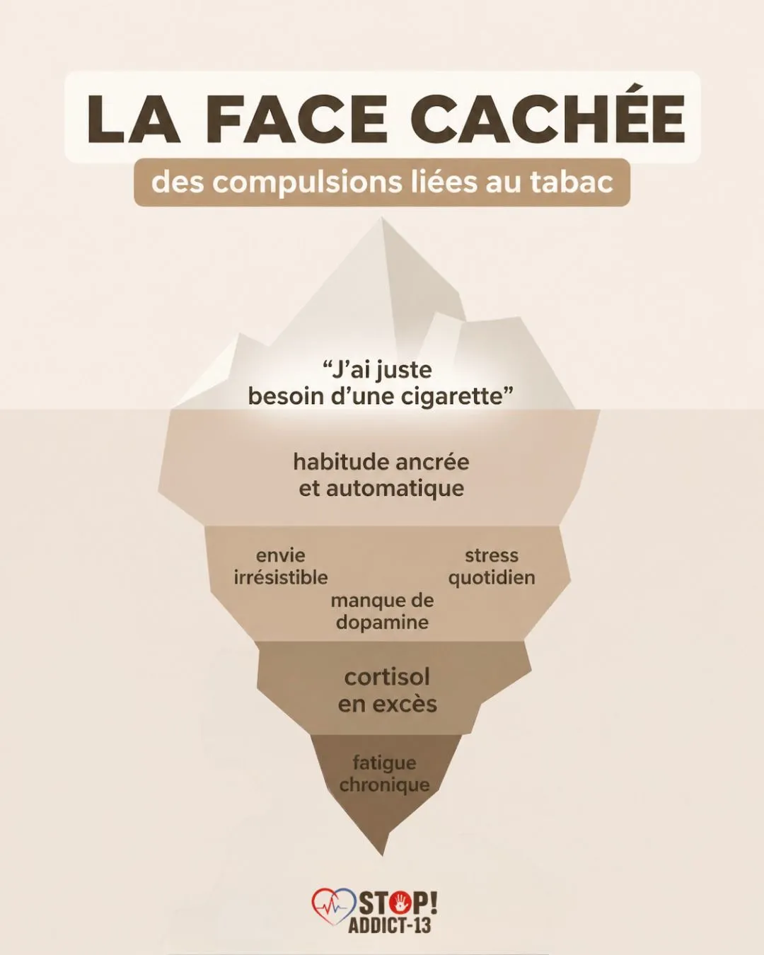La face cachée des compulsions liées au tabac - schéma iceberg